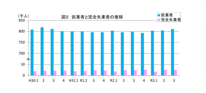 就業者と失業者