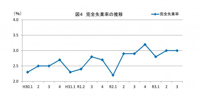 完全失業率