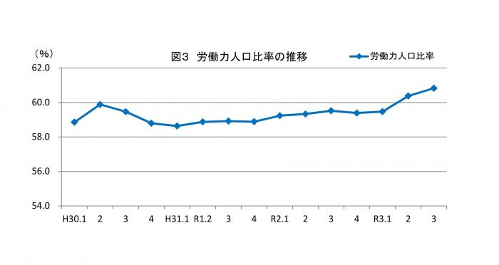 労働力人口比率