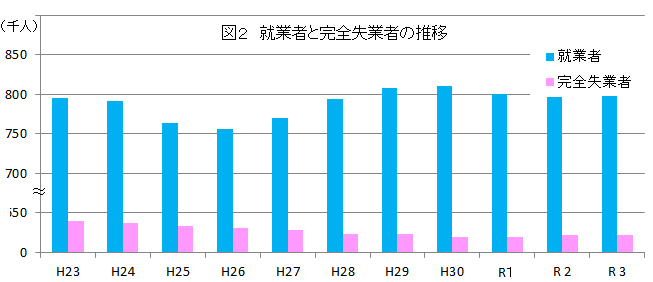 頭2年