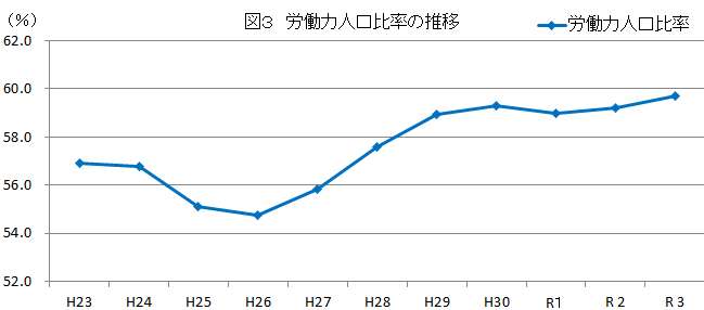 図3年