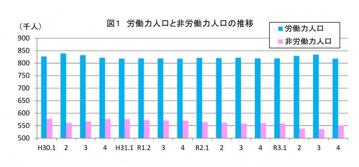 労働力と非労働力四半期