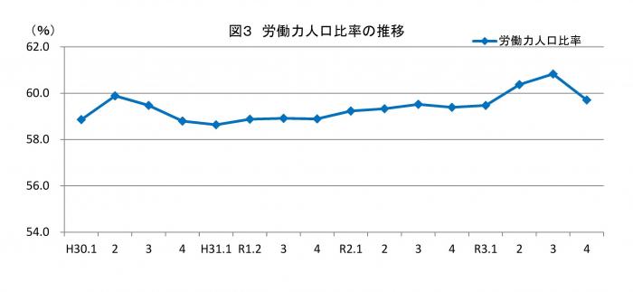 労働力人口率四半期