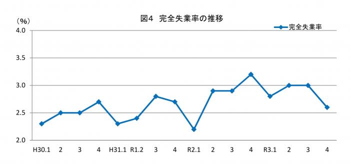 完全失業率四半期