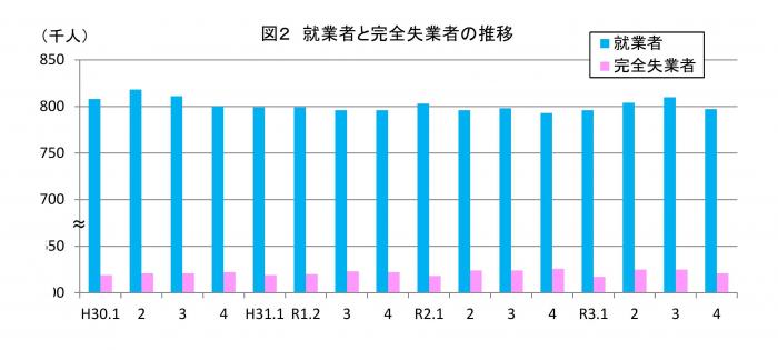 就業者と完全失業者