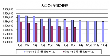 人口グラフ（R7.8）