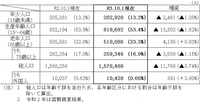 修正年齢3区分別人口