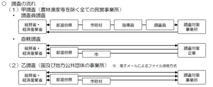 調査の流れ