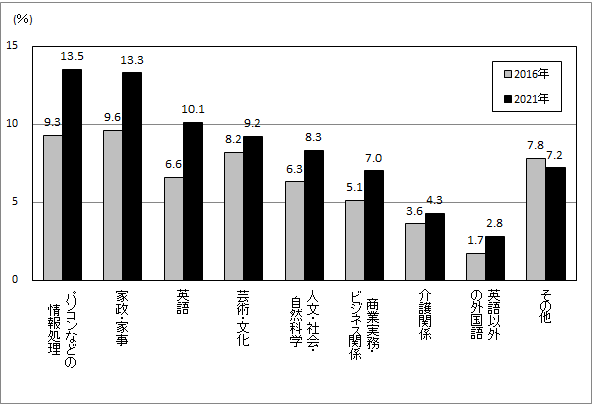 （図3）「学習・自己啓発・訓練」の種類別行動者率