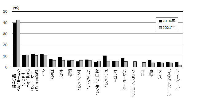 （図6）「スポーツ」の種類別行動者率