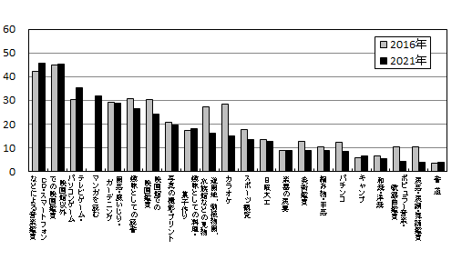 （図7）「趣味・娯楽」の種類別行動者率