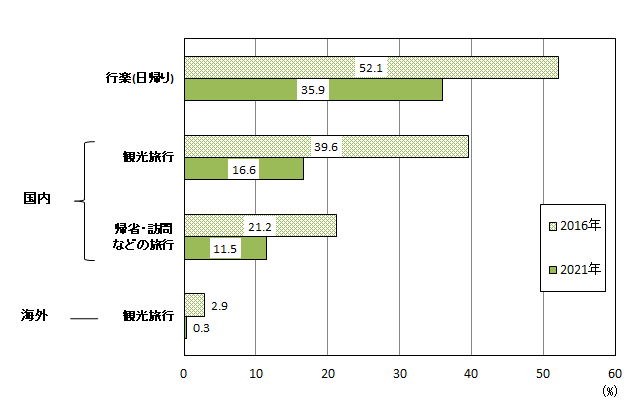 （図8）「旅行・行楽」の種類別行動者率