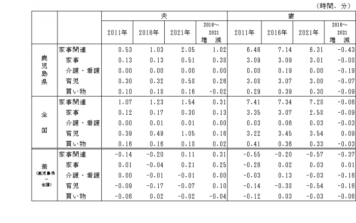 （表2）家事関連時間