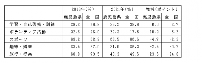 （表3）1年間の主な生活行動