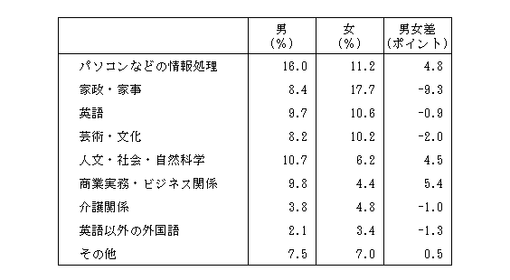 （表5）「学習・自己啓発・訓練」の種類，男女別行動者率