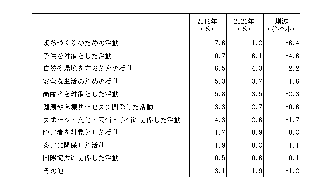 （表6）「ボランティア活動」の種類別行動率