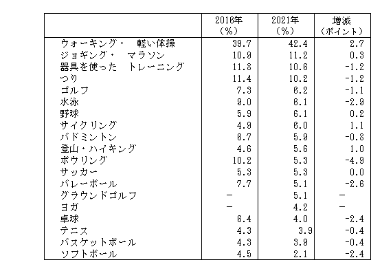 （表7）「スポーツ」の種類別行動者率