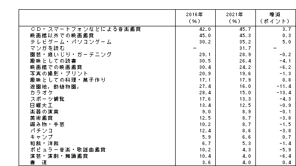 （表8）「趣味・娯楽」の種類別行動者率