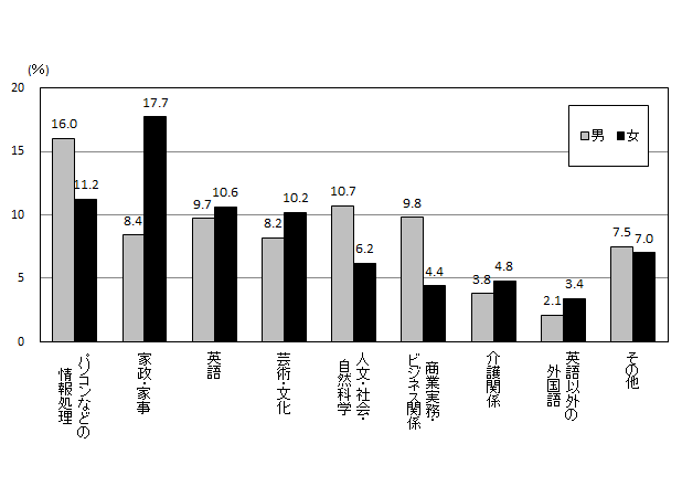 （図4）「学習・自己啓発・訓練」の種類，男女別行動者率