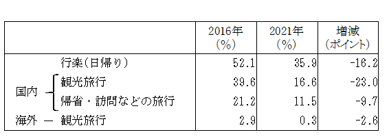 （表9）「旅行・行楽」の種類別行動者率