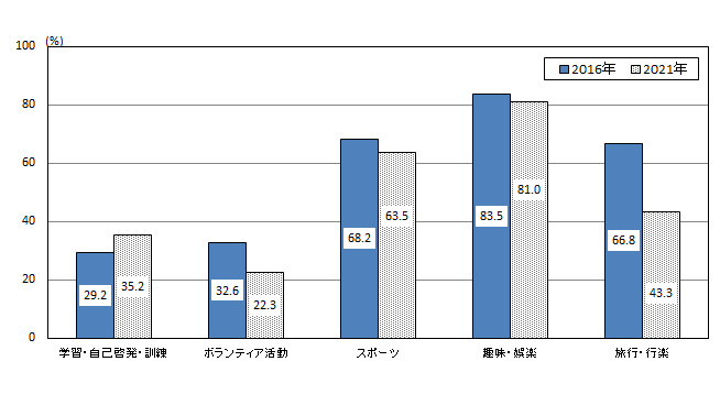 （図2）生活行動別行動者率一覧