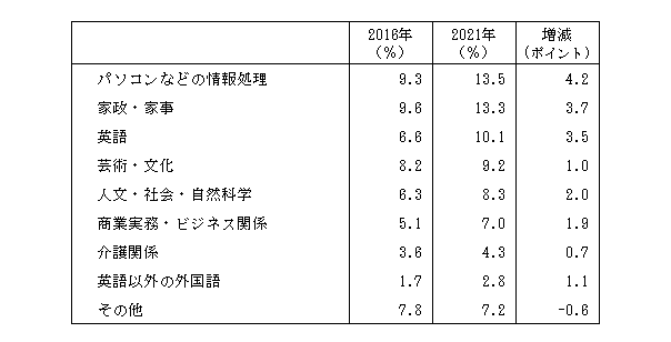 （表4）「学習・自己啓発・訓練」の種類別行動者率