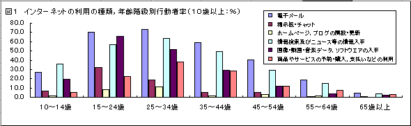 インターネット利用の年齢階級別行動者率