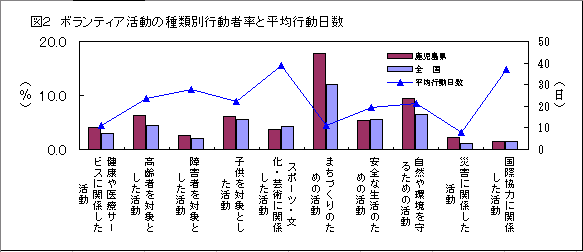 ボランティア活動の種類別行動者率・平均行動日数