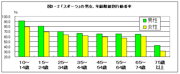 図3-2