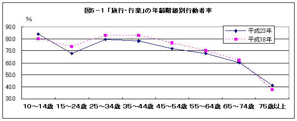 図5-1