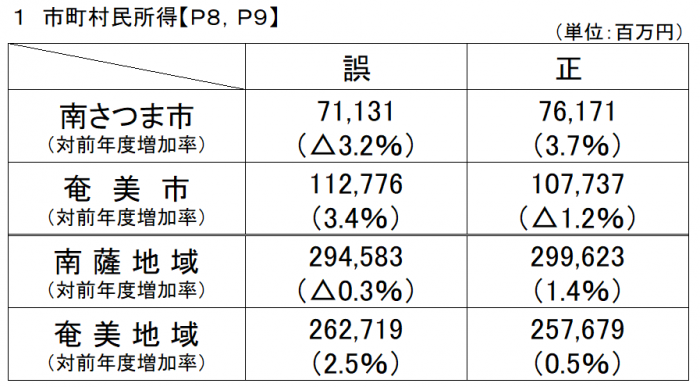 市町村民所得