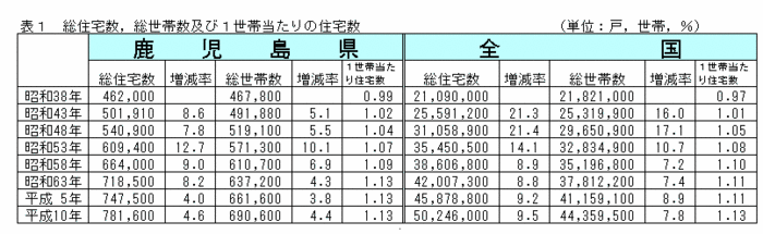 表1総住宅数，総世帯数及び1世帯当たりの住宅数