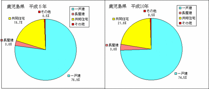 住宅の建て方別割合（円グラフ）