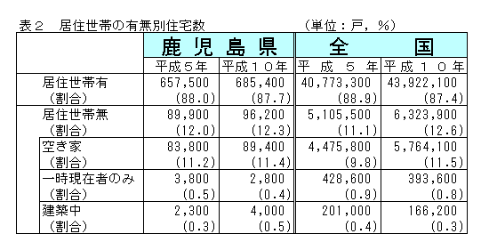 表2居住世帯の有無別住宅数