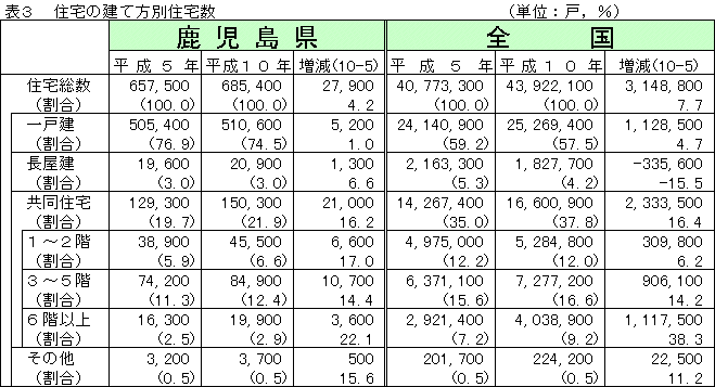 表3住宅の建て方別住宅数