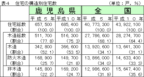 表4住宅の構造別住宅数