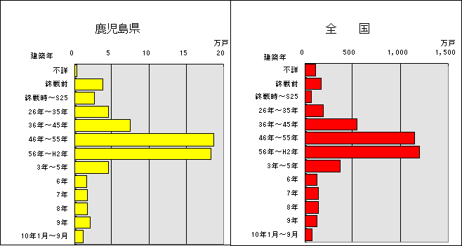 建築の時期別住宅数（棒グラフ）