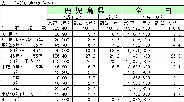 表5建築の時期別住宅数