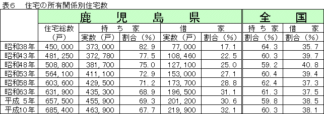 表6住宅の所有関係別住宅数