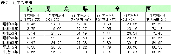 表7住宅の規模