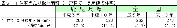 表81住宅あたり敷地面積（一戸建て・長屋建て住宅）