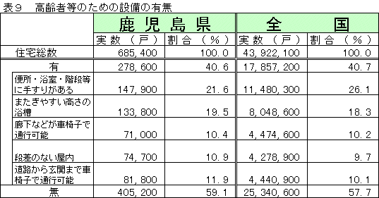 表9高齢者等のための設備の有無