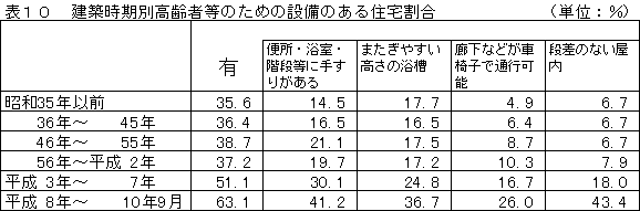 表10建築時期別高齢者等のための設備のある住宅割合