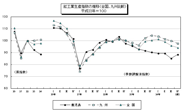 統計課鉱工業年報推移図-1