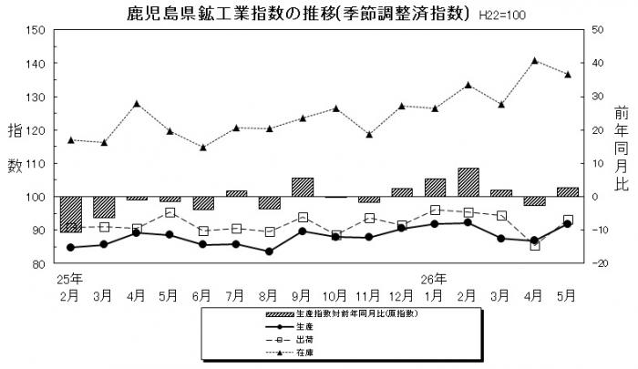 統計課鉱工業平成26年5月-1