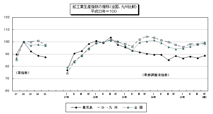 統計課鉱工業年報推移図-1