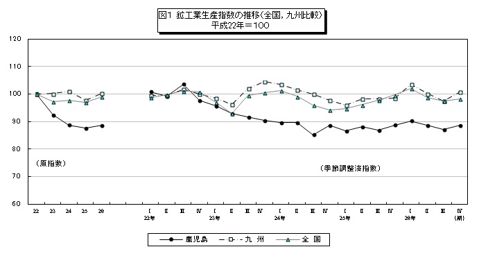 統計課鉱工業年報推移図-1