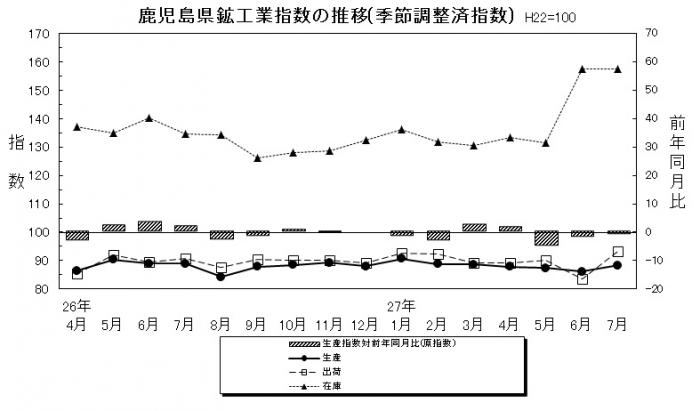 統計課鉱工業平成27年7月-1