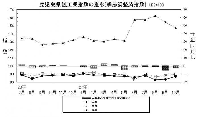 統計課鉱工業平成27年10月-1