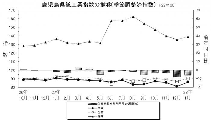 統計課鉱工業平成28年1月-1